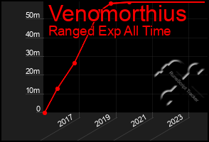 Total Graph of Venomorthius