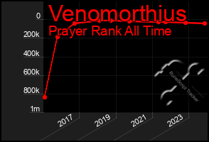 Total Graph of Venomorthius