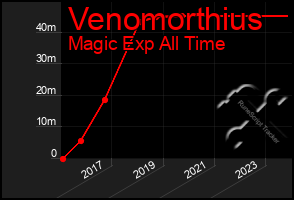 Total Graph of Venomorthius