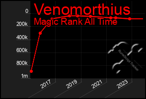 Total Graph of Venomorthius