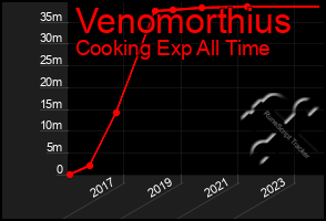 Total Graph of Venomorthius