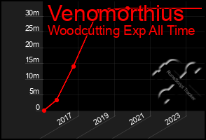 Total Graph of Venomorthius