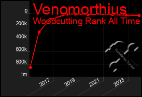 Total Graph of Venomorthius