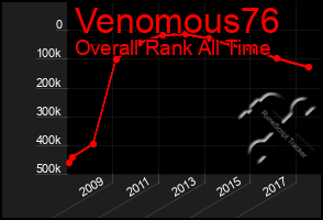 Total Graph of Venomous76