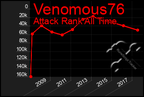 Total Graph of Venomous76