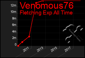 Total Graph of Venomous76