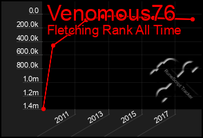 Total Graph of Venomous76