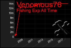 Total Graph of Venomous76