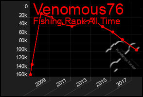 Total Graph of Venomous76