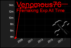 Total Graph of Venomous76