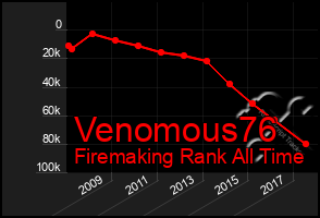 Total Graph of Venomous76