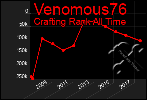 Total Graph of Venomous76