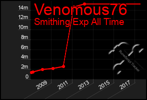 Total Graph of Venomous76