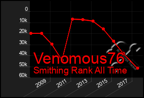 Total Graph of Venomous76