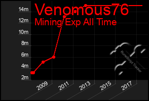 Total Graph of Venomous76