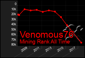 Total Graph of Venomous76