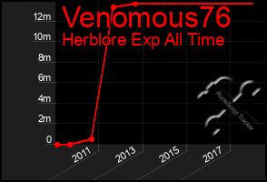 Total Graph of Venomous76