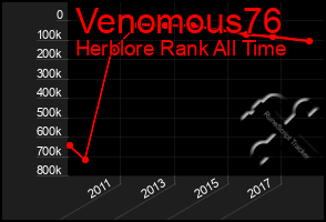 Total Graph of Venomous76