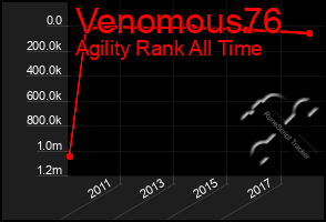 Total Graph of Venomous76