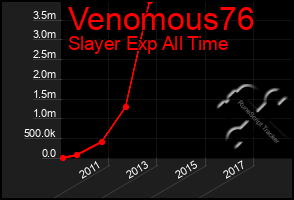 Total Graph of Venomous76