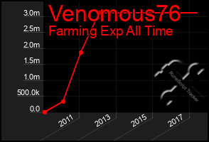 Total Graph of Venomous76