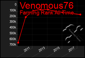 Total Graph of Venomous76