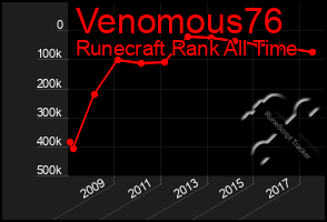 Total Graph of Venomous76