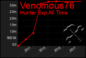 Total Graph of Venomous76