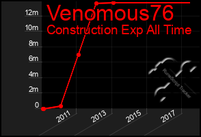 Total Graph of Venomous76