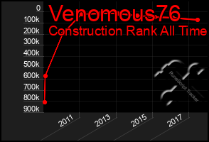 Total Graph of Venomous76