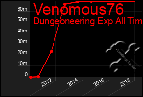 Total Graph of Venomous76