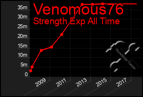 Total Graph of Venomous76