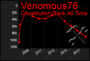 Total Graph of Venomous76