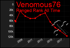 Total Graph of Venomous76