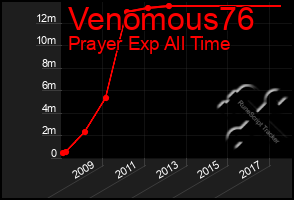 Total Graph of Venomous76