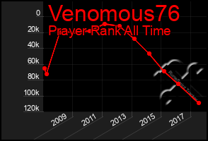 Total Graph of Venomous76