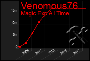 Total Graph of Venomous76