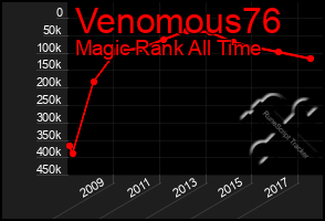 Total Graph of Venomous76