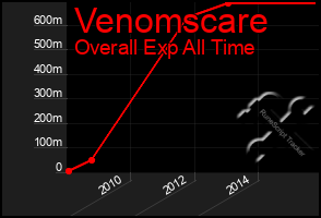 Total Graph of Venomscare