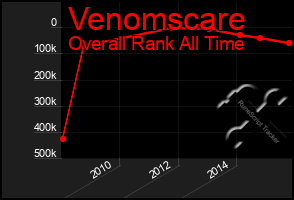 Total Graph of Venomscare