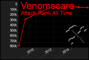 Total Graph of Venomscare