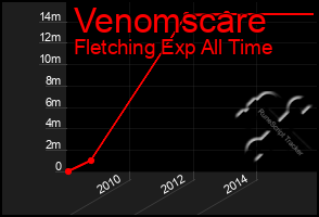 Total Graph of Venomscare