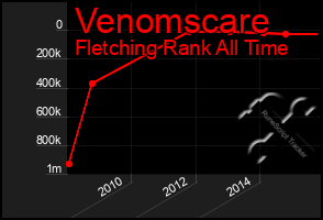 Total Graph of Venomscare