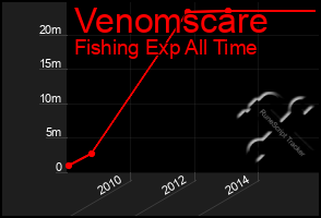 Total Graph of Venomscare