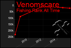 Total Graph of Venomscare