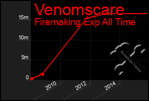 Total Graph of Venomscare