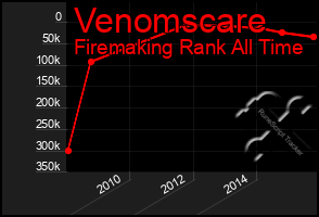 Total Graph of Venomscare