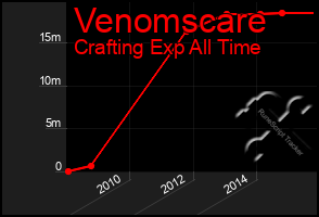 Total Graph of Venomscare