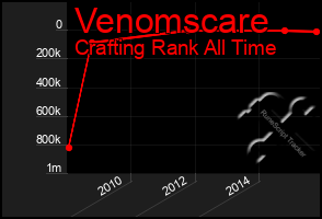 Total Graph of Venomscare