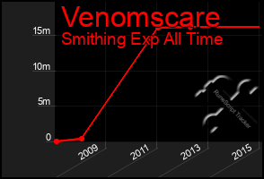 Total Graph of Venomscare